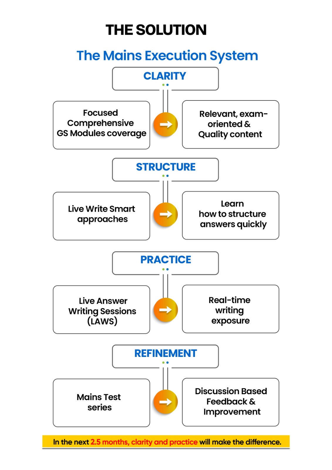 The Mains Execution System – Clarity, Structure, Practice, and Refinement