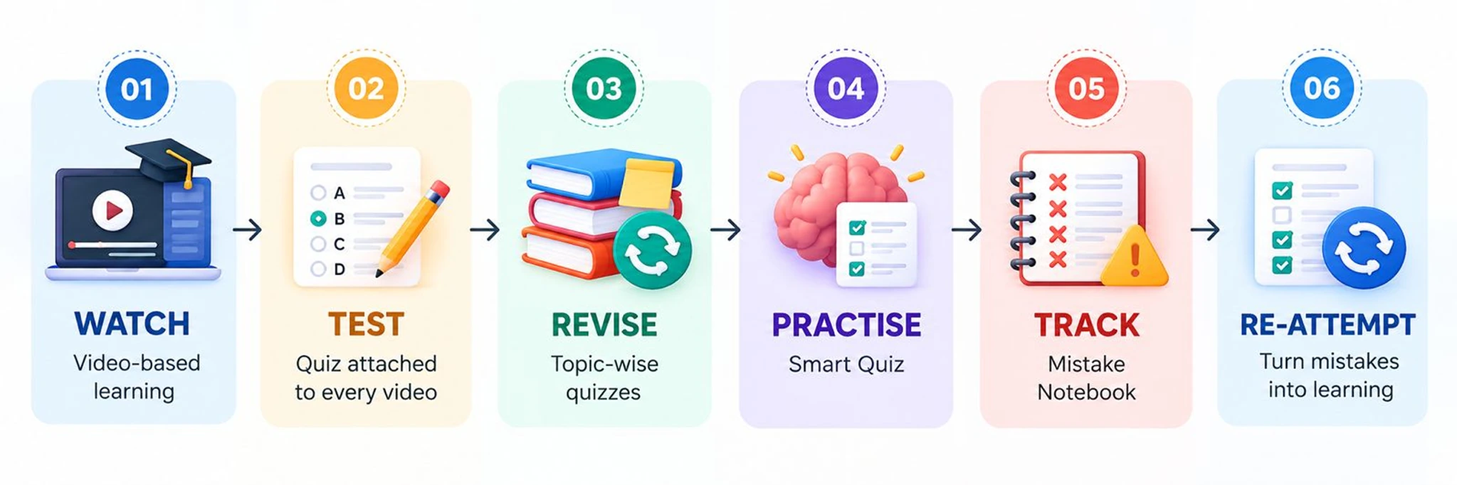 Learning & Practice Ecosystem: Watch, Test, Revise, Practise, Track, Re-attempt